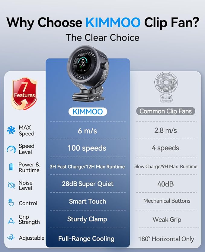 KIMMOO 4000mAh Rechargeable Portable Clip on Fan-100-Speed Touch Control, LED Display, 360° Rotate Quiet Turbo Desk Fan, Small Battery Operated USB Fan for Stroller Bed Travel Camping Golf Gym (Black) - Image 9