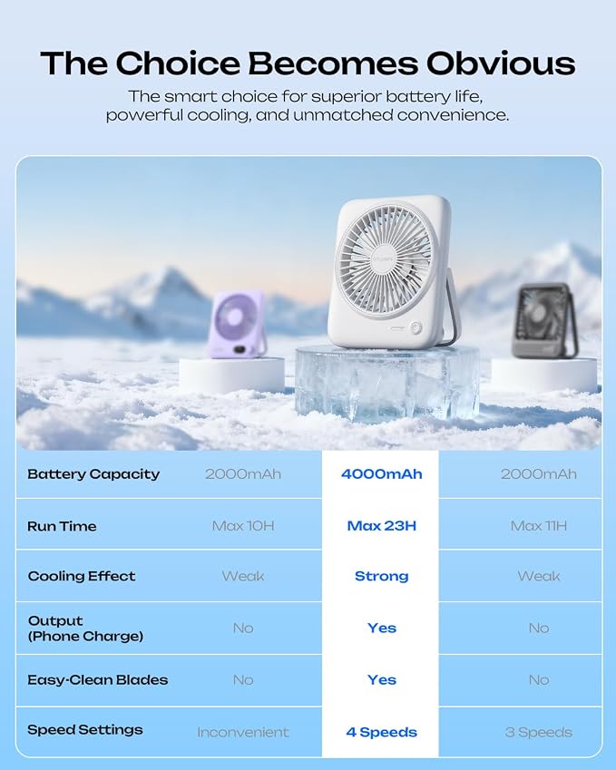 Otlonpe Personal Portable Desk Fan, 4000mAh Small Rechargeable Portable Fan Battery Operated & USB Powered for Travel Sleeping Bedroom Office Home Table, Cordless, Quiet, 4-Speed, 6.5 Inch (White) - Image 7