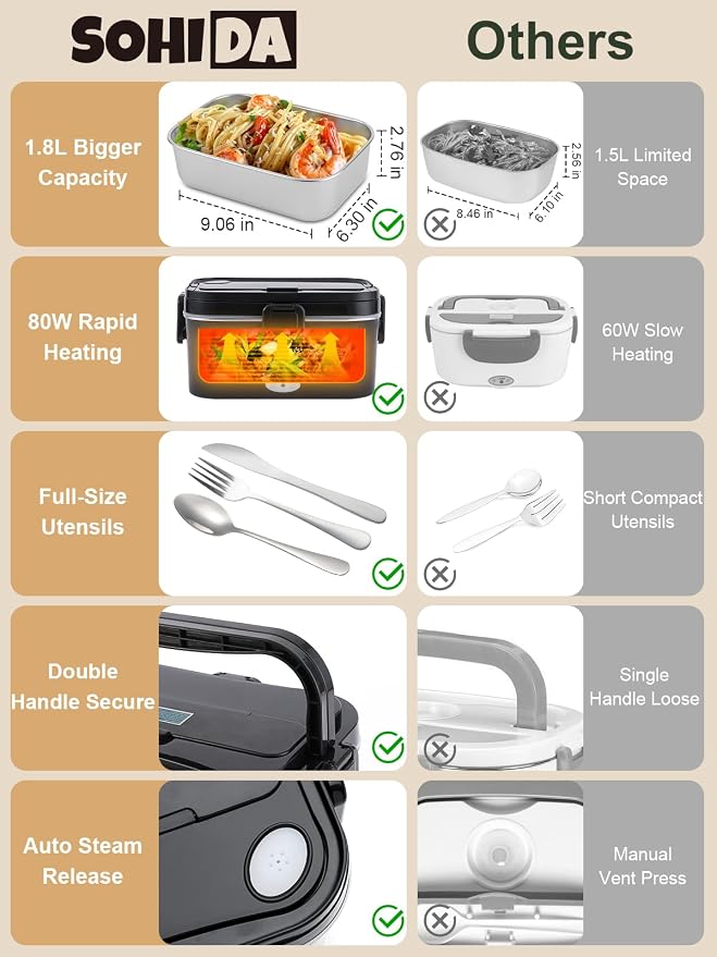 1.8L Heated Lunch Box for Men, Portable Food Warmer for Car/Truck/Office | Sohida 80W Electric Lunch Box for Adults: Leak-Proof and Dishwasher-Safe, 12V/24V/110V Lonchera Eléctrica Portátil for Worker - Image 5