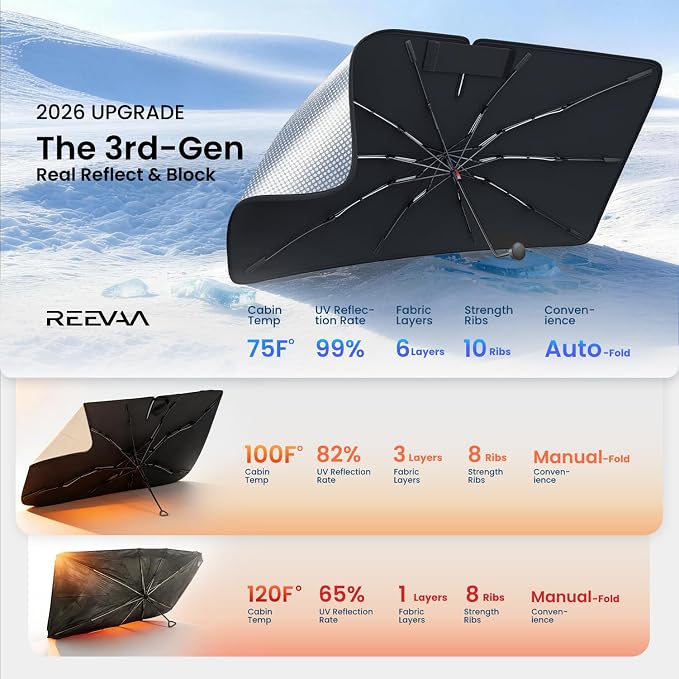 REEVAA Windshield Sun Shade Umbrella for Kia Telluride 2020-2026, Z8 | Stay Cool in Summer, 6-Layer Heat Defense Blocks Sun & Heat, Precision Fit for Kia Telluride, Durable 28-Rib Frame - Image 7